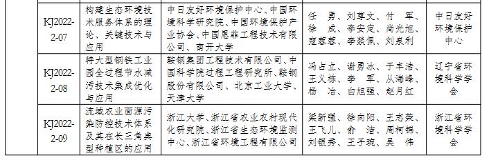 2022年度环境保护科学技术奖拟授奖项目名单(图4)