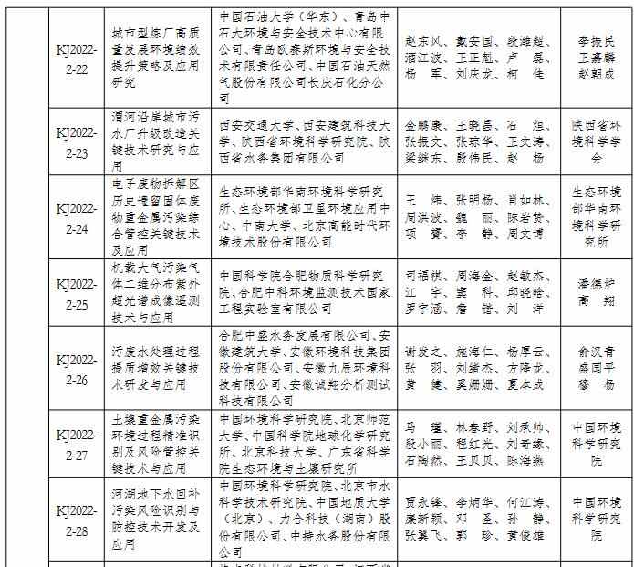 2022年度环境保护科学技术奖拟授奖项目名单(图7)