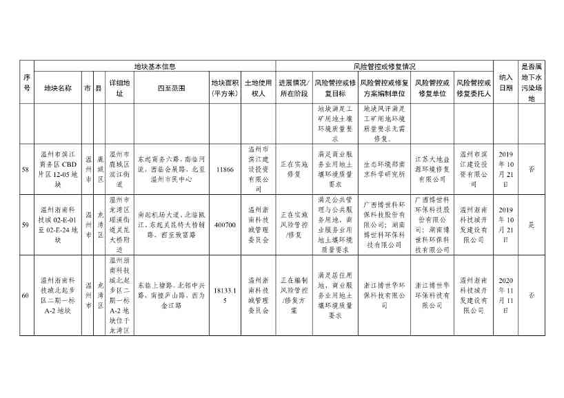 浙江省建设用地土壤污染风险管控和修复名录（含地下水污染场地）（10月21日更新）(图19)