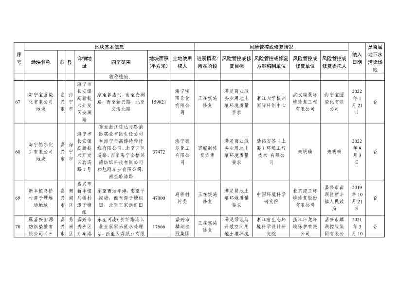 浙江省建设用地土壤污染风险管控和修复名录（含地下水污染场地）（10月21日更新）(图22)