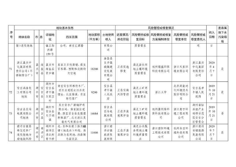 浙江省建设用地土壤污染风险管控和修复名录（含地下水污染场地）（10月21日更新）(图23)