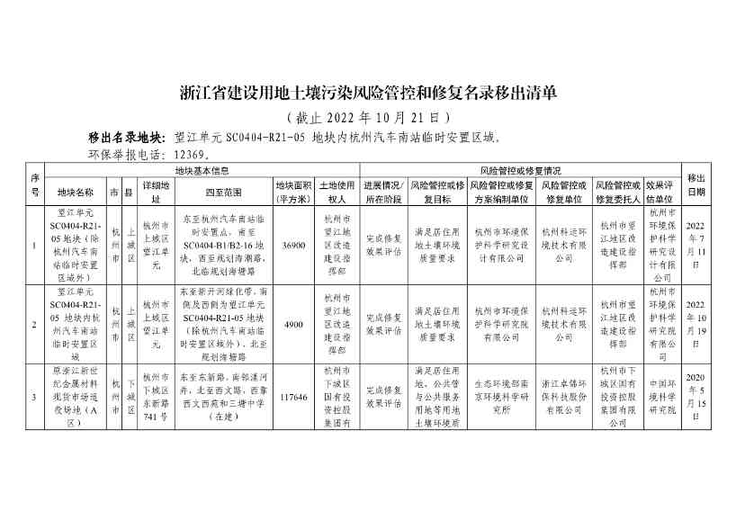 浙江省建设用地土壤污染风险管控和修复名录（含地下水污染场地）（10月21日更新）(图31)
