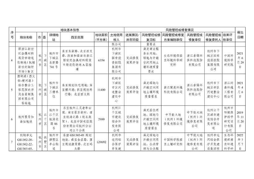 浙江省建设用地土壤污染风险管控和修复名录（含地下水污染场地）（10月21日更新）(图32)