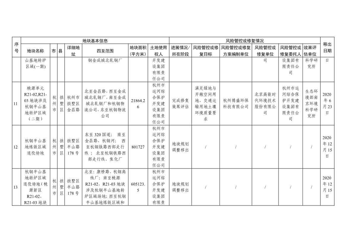 浙江省建设用地土壤污染风险管控和修复名录（含地下水污染场地）（10月21日更新）(图34)