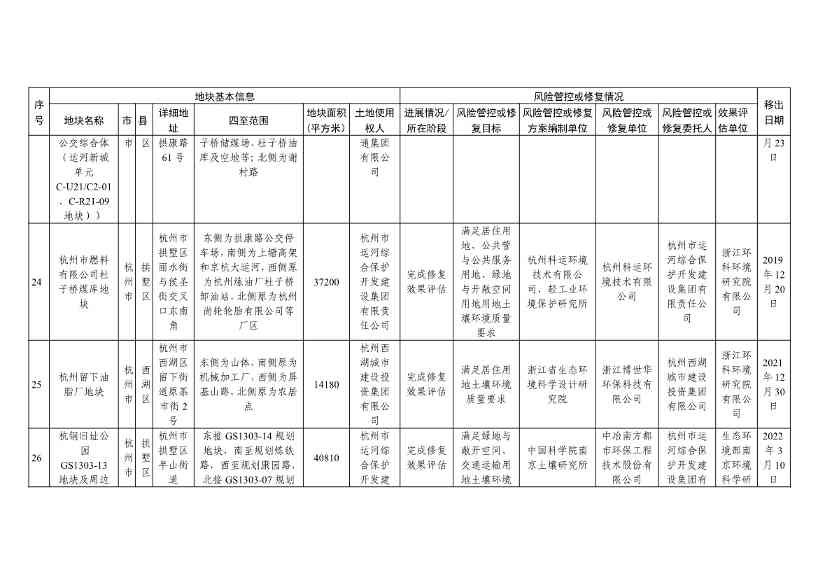 浙江省建设用地土壤污染风险管控和修复名录（含地下水污染场地）（10月21日更新）(图38)