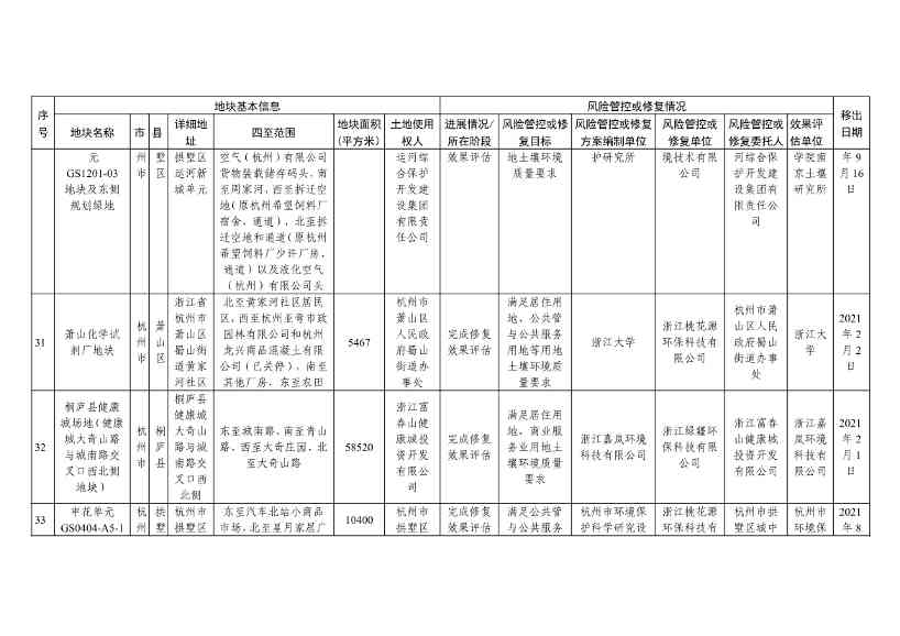 浙江省建设用地土壤污染风险管控和修复名录（含地下水污染场地）（10月21日更新）(图40)