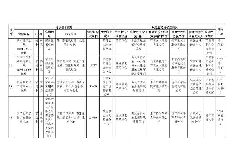 浙江省建设用地土壤污染风险管控和修复名录（含地下水污染场地）（10月21日更新）(图42)