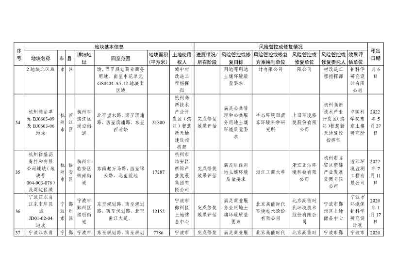 浙江省建设用地土壤污染风险管控和修复名录（含地下水污染场地）（10月21日更新）(图41)
