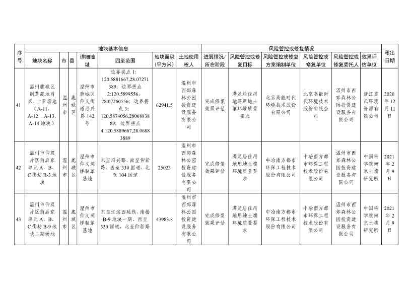 浙江省建设用地土壤污染风险管控和修复名录（含地下水污染场地）（10月21日更新）(图43)