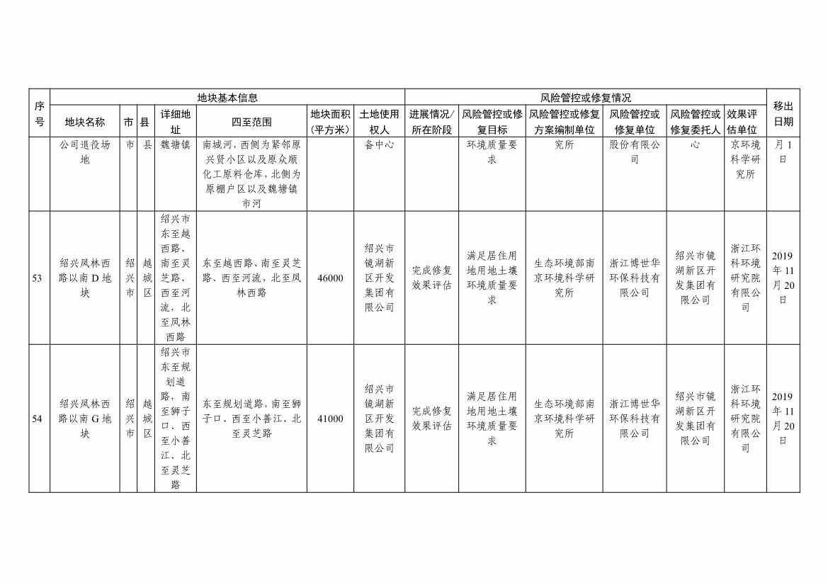 浙江省建设用地土壤污染风险管控和修复名录（含地下水污染场地）（10月21日更新）(图46)