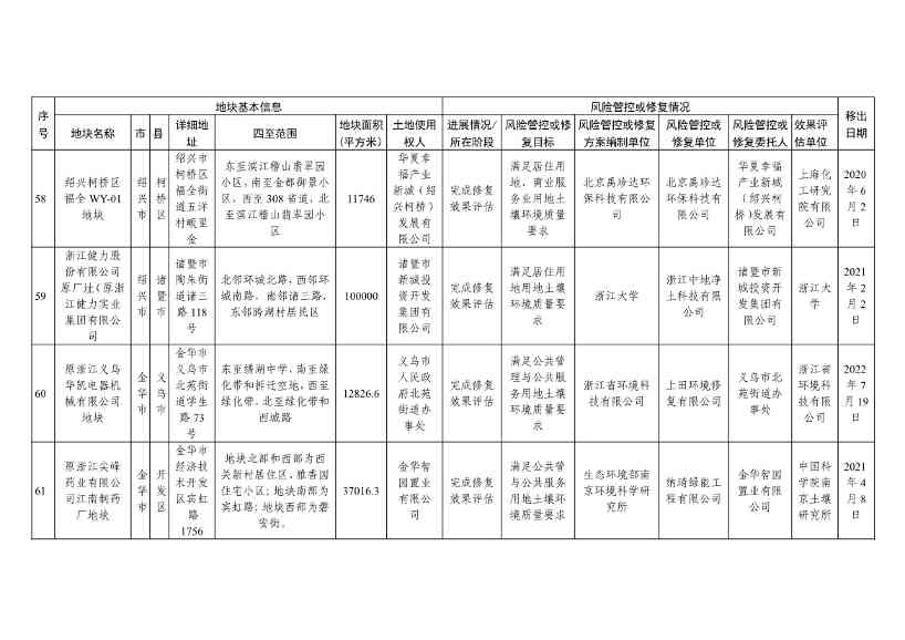 浙江省建设用地土壤污染风险管控和修复名录（含地下水污染场地）（10月21日更新）(图48)