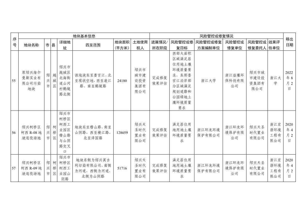 浙江省建设用地土壤污染风险管控和修复名录（含地下水污染场地）（10月21日更新）(图47)