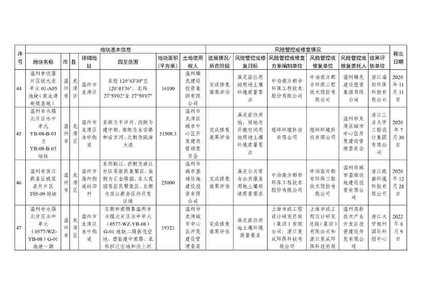 浙江省建设用地土壤污染风险管控和修复名录（含地下水污染场地）（10月21日更新）(图54)