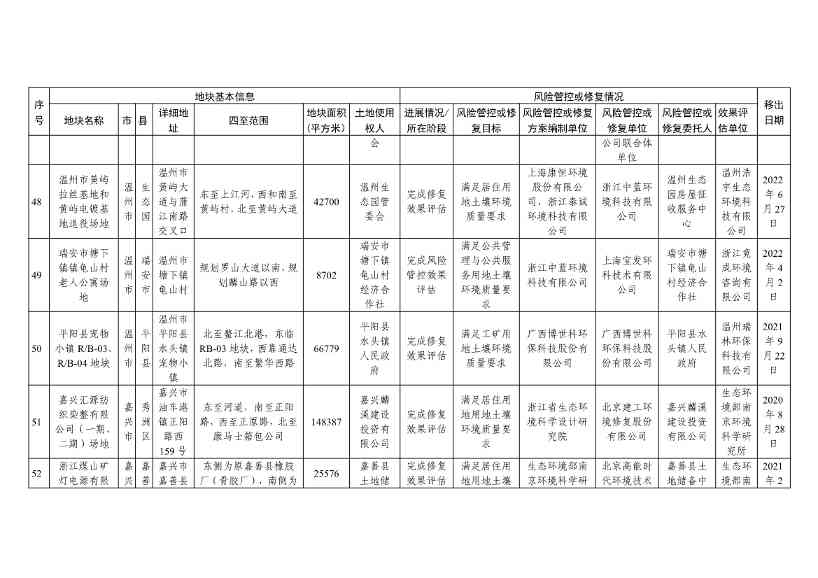 浙江省建设用地土壤污染风险管控和修复名录（含地下水污染场地）（10月21日更新）(图55)