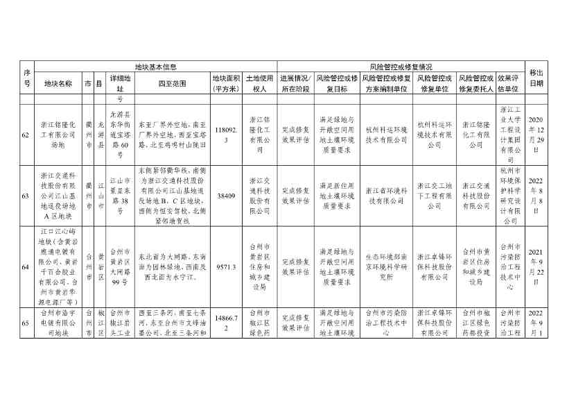 浙江省建设用地土壤污染风险管控和修复名录（含地下水污染场地）（10月21日更新）(图59)
