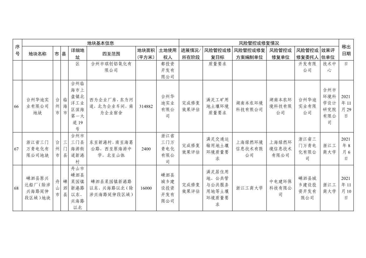 浙江省建设用地土壤污染风险管控和修复名录（含地下水污染场地）（10月21日更新）(图60)