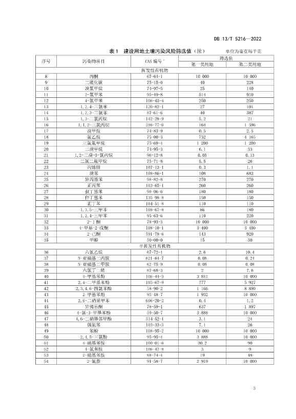 河北发布《建设用地土壤污染风险筛选值》 2023年1月27日正式实施！(图5)