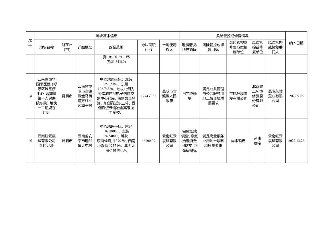 3个地块移入！《云南省建设用地土壤污染风险管控和修复名录》2022年第三次更新(图5)
