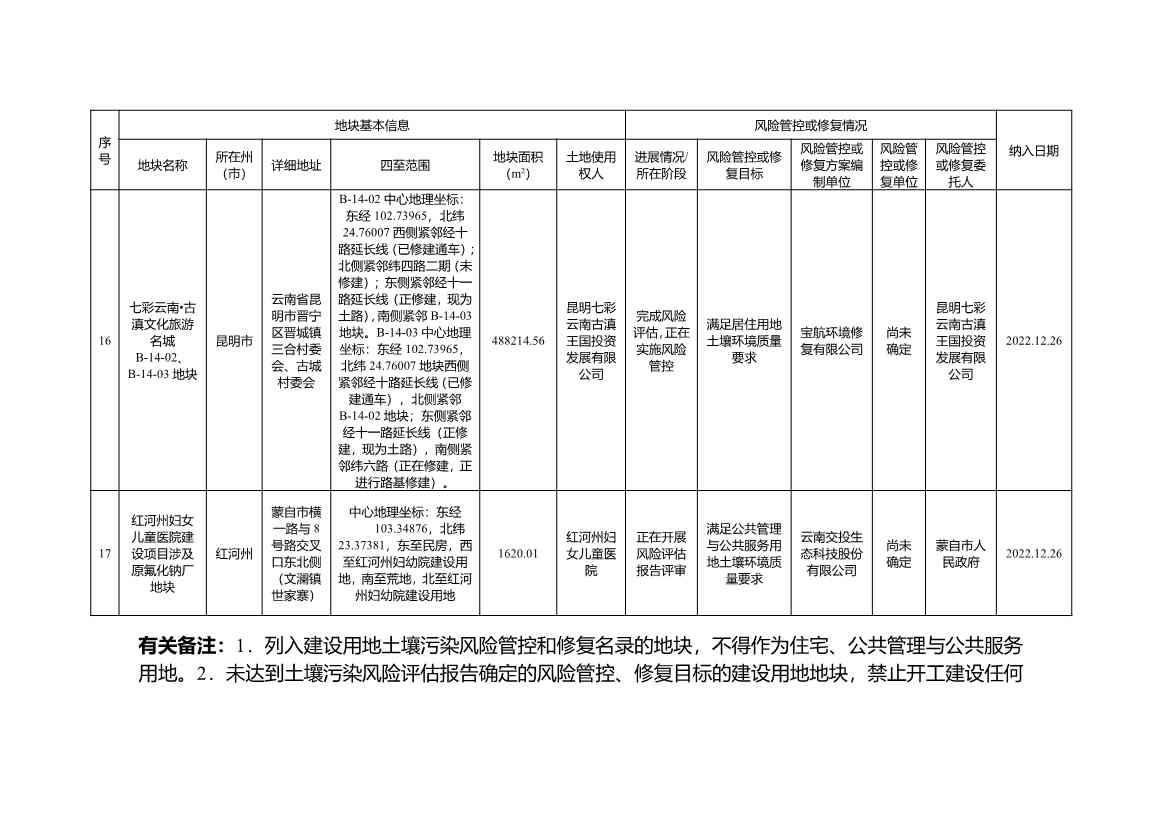 3个地块移入！《云南省建设用地土壤污染风险管控和修复名录》2022年第三次更新(图6)