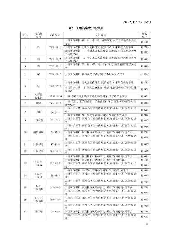河北发布《建设用地土壤污染风险筛选值》 2023年1月27日正式实施！(图7)