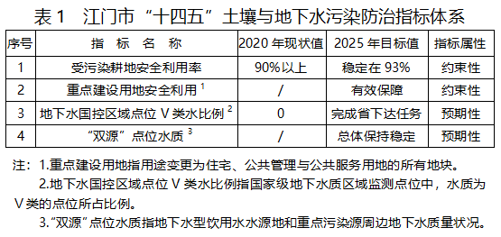 江门市土壤与地下水污染防治“十四五”规划