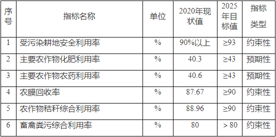 重庆市耕地土壤污染防治“十四五”规划