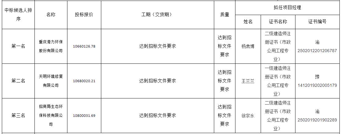 重庆市桂花磷肥厂原址污染地块修复项目中标候选人公示