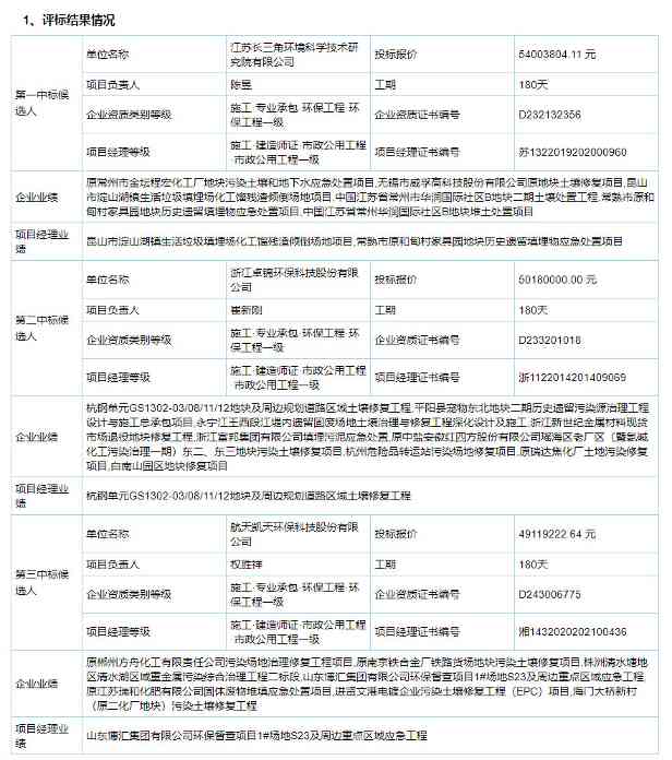 报价约5400万 常州天宁区郑陆冠今化工地块土壤修复与风险管控及填埋固废处置工程施工中标候选人公示