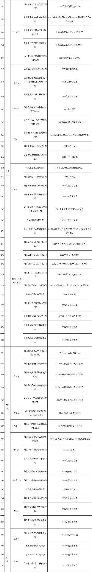 共345家《湖北省2022年土壤污染重点监管单位名录》发布！(图6)
