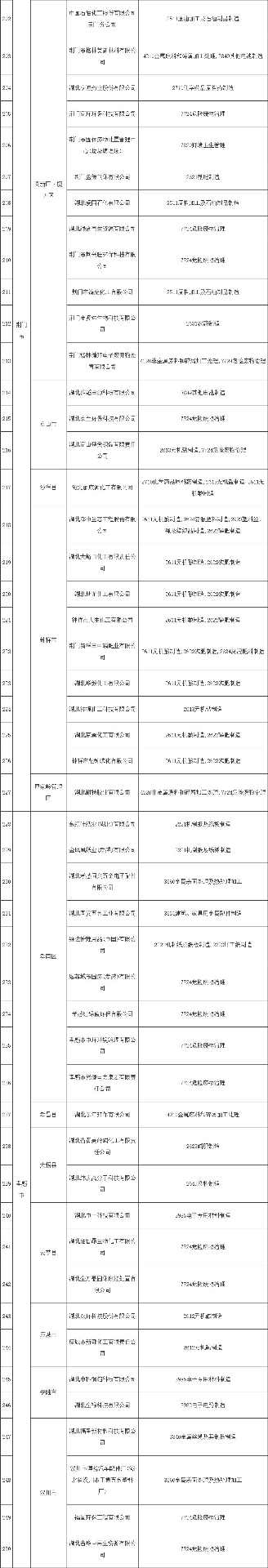 共345家《湖北省2022年土壤污染重点监管单位名录》发布！(图5)