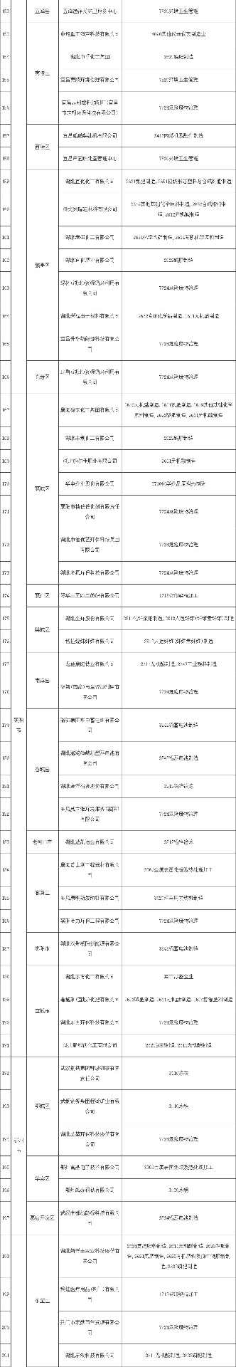 共345家《湖北省2022年土壤污染重点监管单位名录》发布！(图4)