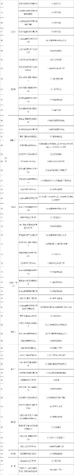 共345家《湖北省2022年土壤污染重点监管单位名录》发布！(图2)