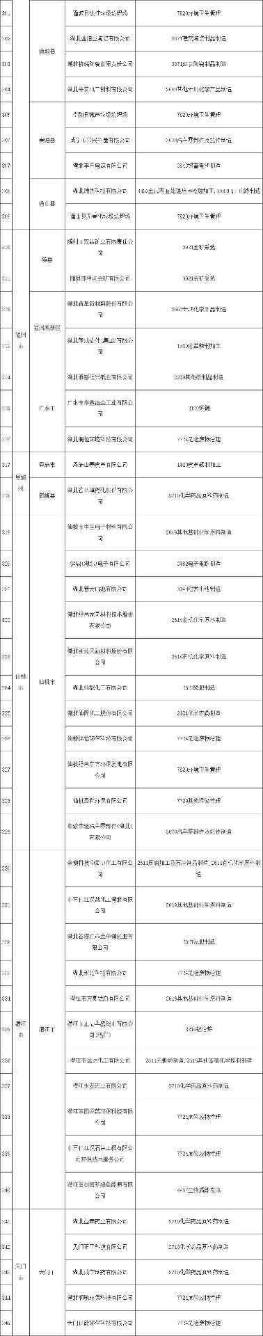 共345家《湖北省2022年土壤污染重点监管单位名录》发布！(图7)