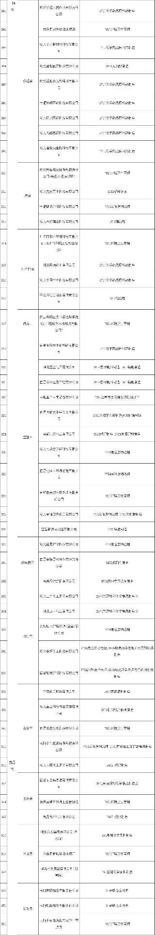 共345家《湖北省2022年土壤污染重点监管单位名录》发布！(图3)
