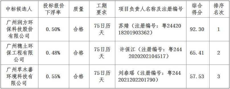 广州润方环保预中标惠州仲恺平南项目ZKB-046-04地块土壤污染修复工程！