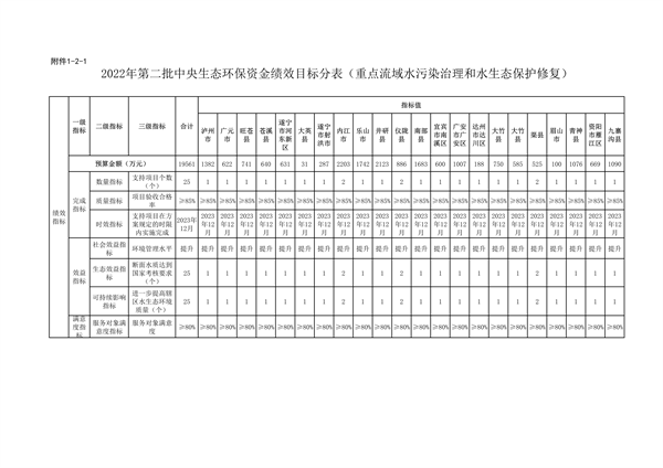 共计45418万元 四川省下达2022年第二批中央和省级生态环保资金支出预算(图9)