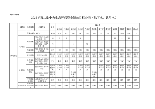共计45418万元 四川省下达2022年第二批中央和省级生态环保资金支出预算(图10)