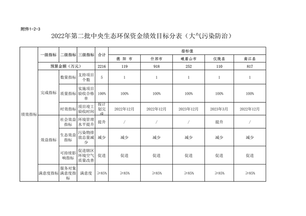 共计45418万元 四川省下达2022年第二批中央和省级生态环保资金支出预算(图11)