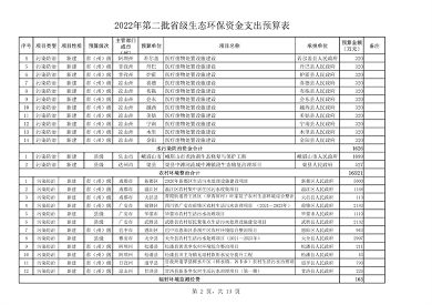 共计45418万元 四川省下达2022年第二批中央和省级生态环保资金支出预算(图14)