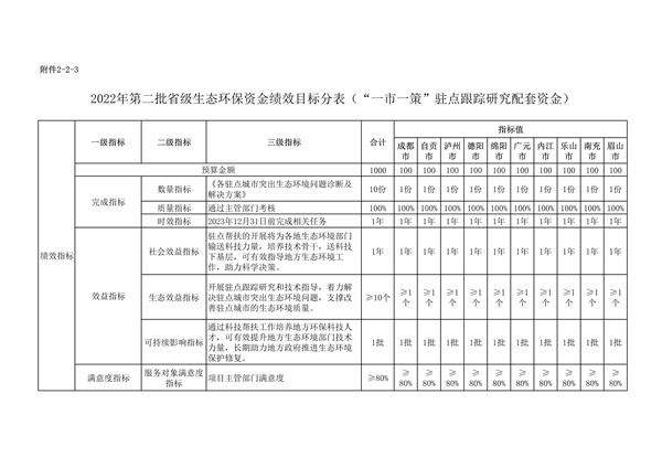 共计45418万元 四川省下达2022年第二批中央和省级生态环保资金支出预算(图18)