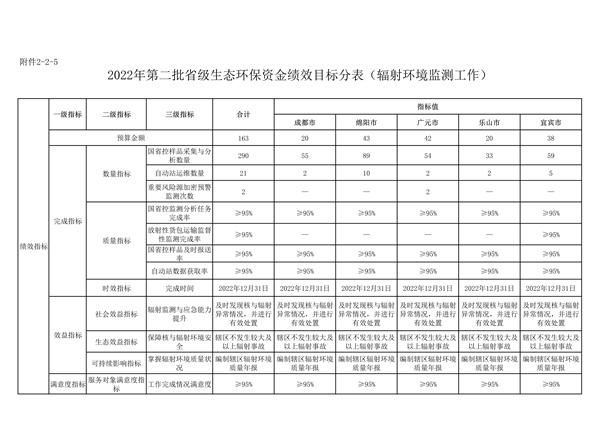 共计45418万元 四川省下达2022年第二批中央和省级生态环保资金支出预算(图22)