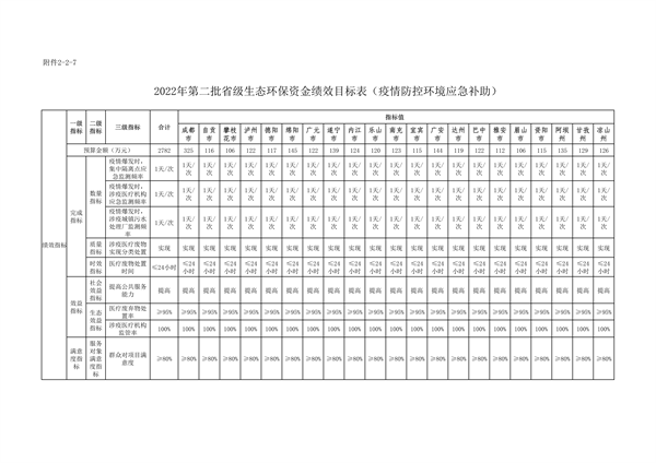 共计45418万元 四川省下达2022年第二批中央和省级生态环保资金支出预算(图24)