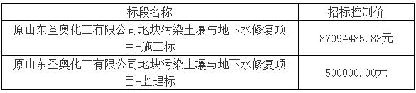 总投资约8759万元 山东圣奥化工有限公司地块污染土壤与地下水修复项目招标！