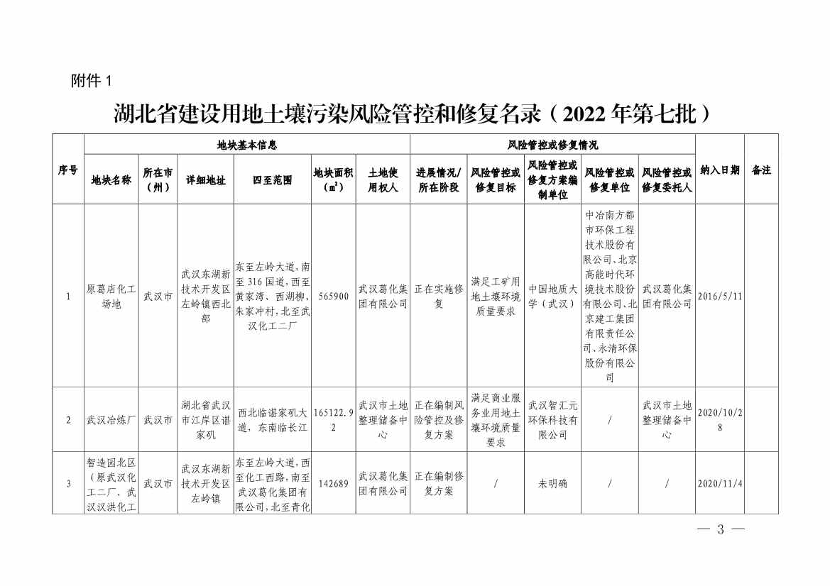 湖北省建设用地土壤污染风险管控和修复名录（2022年第七批）