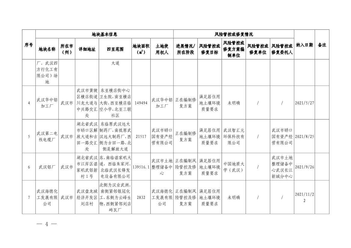 湖北省建设用地土壤污染风险管控和修复名录（2022年第七批）(图2)