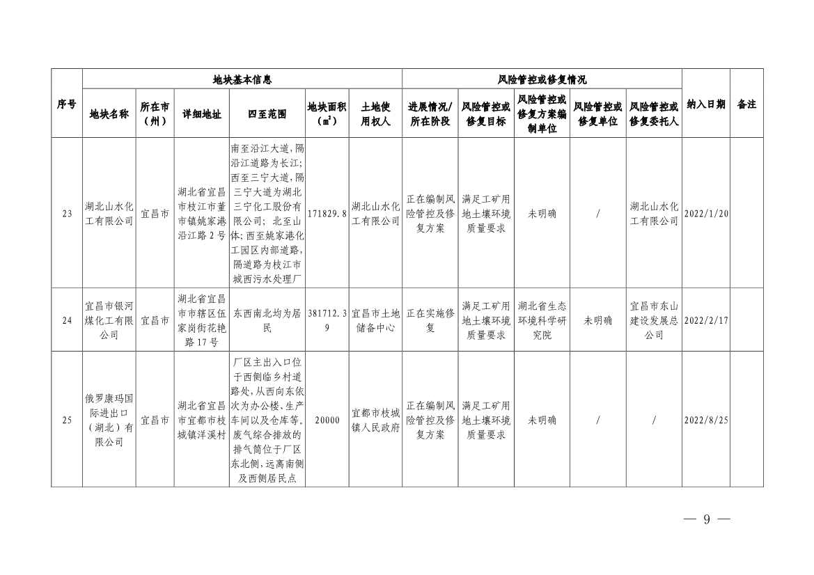 湖北省建设用地土壤污染风险管控和修复名录（2022年第七批）(图7)