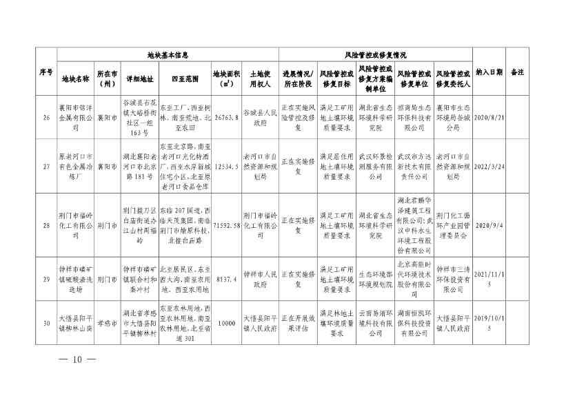湖北省建设用地土壤污染风险管控和修复名录（2022年第七批）(图8)