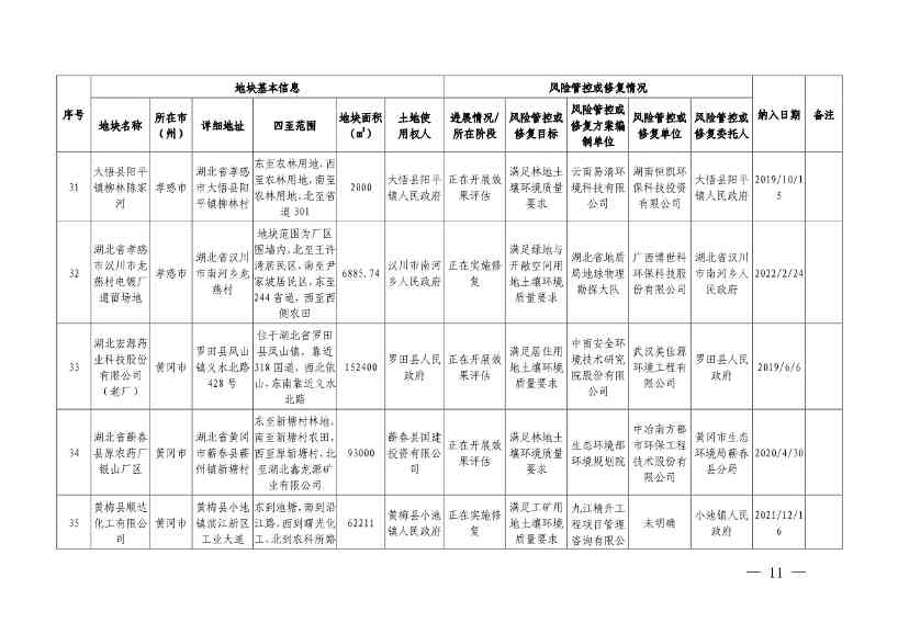 湖北省建设用地土壤污染风险管控和修复名录（2022年第七批）(图9)