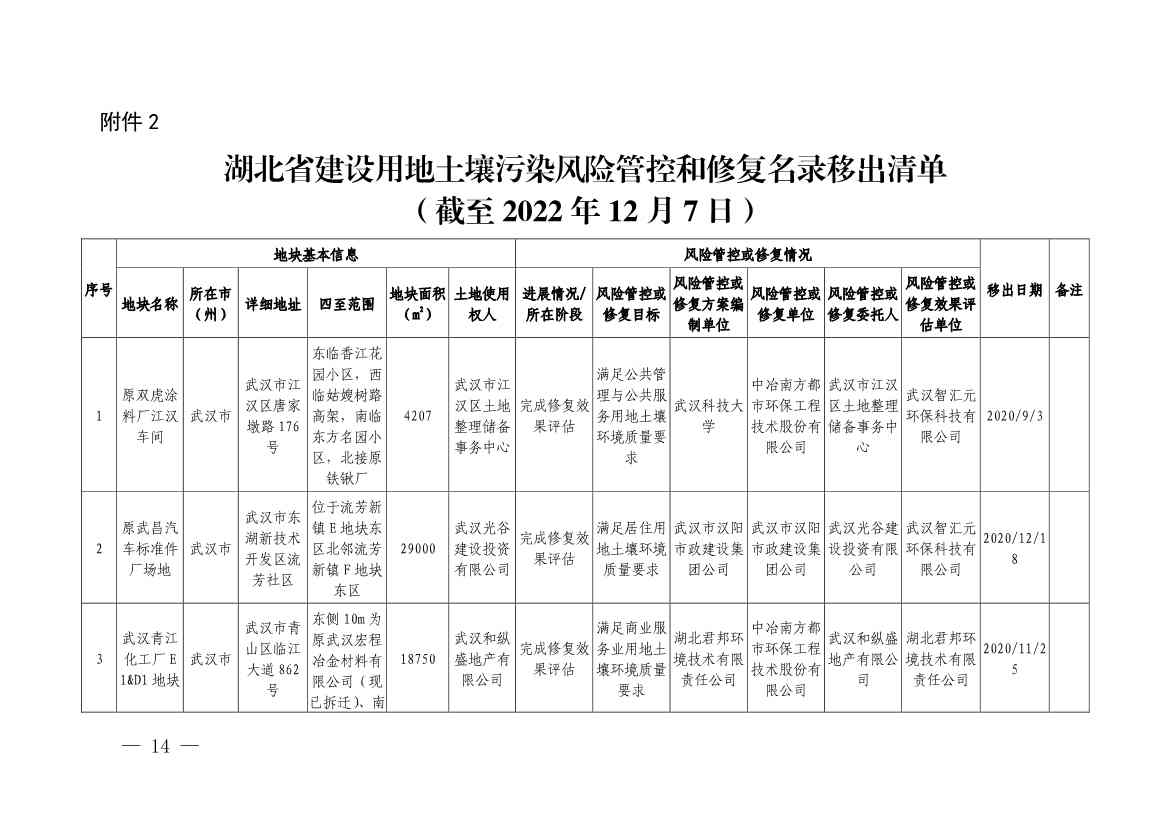 湖北省建设用地土壤污染风险管控和修复名录（2022年第七批）(图12)