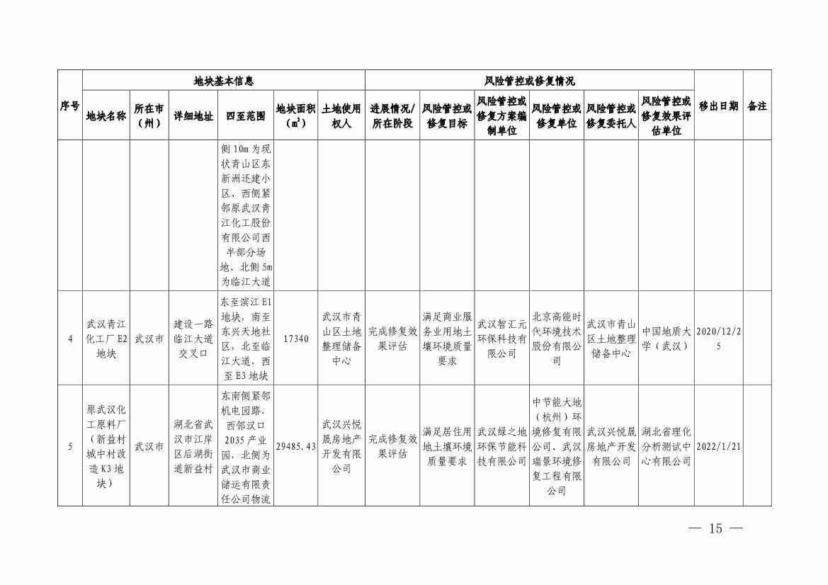湖北省建设用地土壤污染风险管控和修复名录（2022年第七批）(图13)